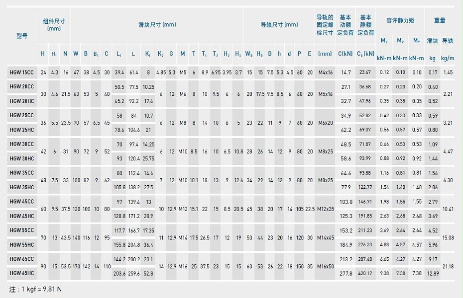 上银直线蜜桃视频在线观看视频型号规格尺寸表之HGW型