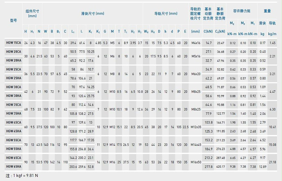 上银直线蜜桃视频在线观看视频型号规格尺寸表之HGW型