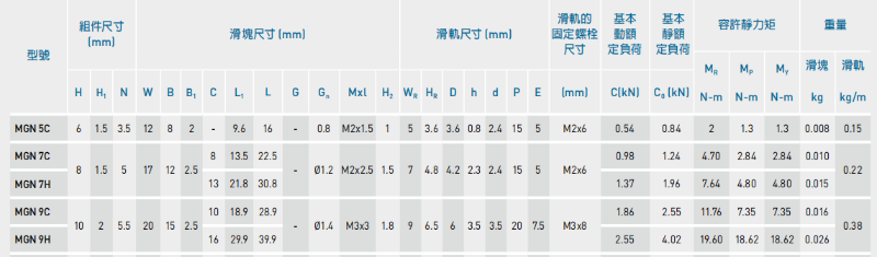 上银微型直线蜜桃视频在线观看视频MGN9C安装孔距是多少？